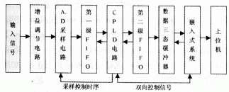 CPLD和嵌入式系統怎樣設計與實現高速數據采集系統？