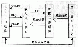 CPLD和嵌入式系統怎樣設計與實現高速數據采集系統？